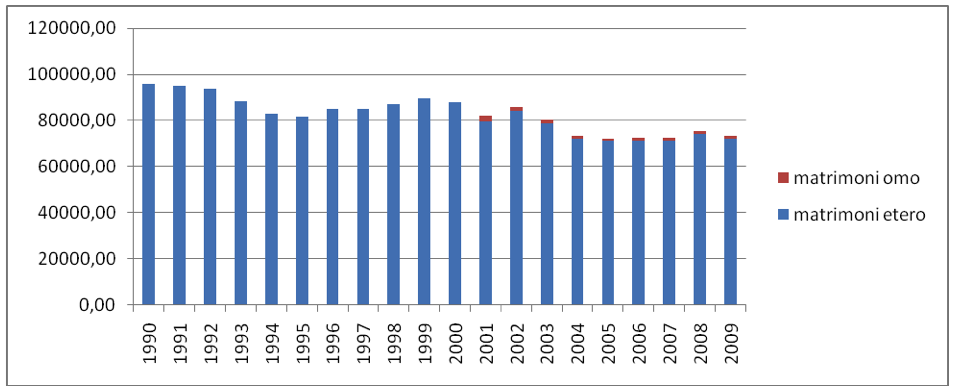 statistiche sul matrimonio