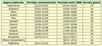 Lo zodiaco convenzionale e quello reale